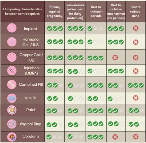 Birth Control Comparison Chart Pill