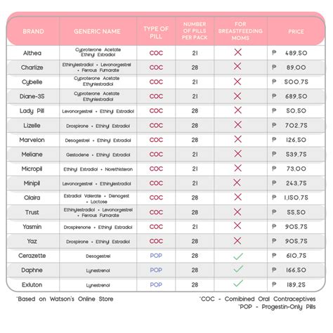 Birth Control Pill Comparison Chart