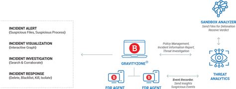 bitdefender edr trial, Edr bitdefender itdaily. Bitdefender endpoint detection and response