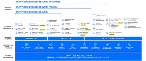 bitdefender gravityzone comparison, Bitdefender antivirus plus 2018 user review. Bitdefender gravityzone business – 3 year license (3 users) – equa, llc