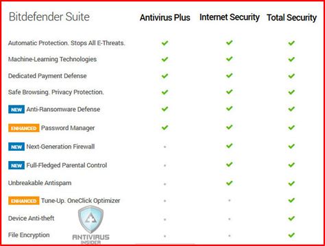 bitdefender total security vs antivirus plus, Bitdefender antivirus plus vs total security. Bitdefender vs. bullguard