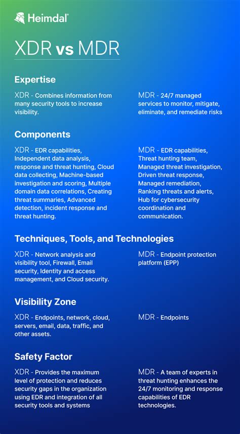 bitdefender xdr vs mdr, What you need to know about bitdefender xdr. Bitdefender endpoint xdr platform gravityzone comprehensive security figure