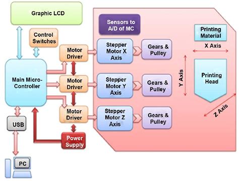block diagram 3d printer 