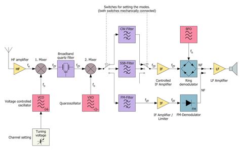 block diagram electronics 