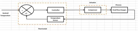 block diagram for temperature control in a refrigerator 