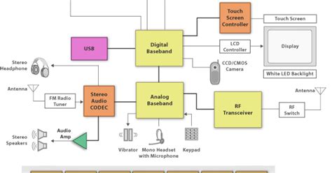 block diagram handphone 