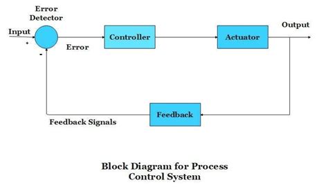 block diagram in control system 