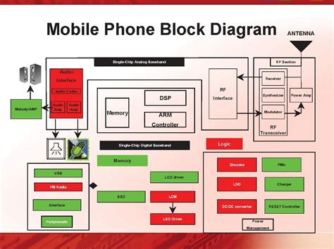 block diagram mobile phone 