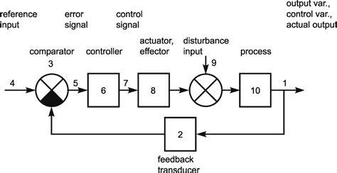 block diagram negative feedback control system 