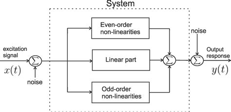 block diagram nonlinear system 