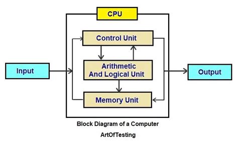 block diagram of computer 