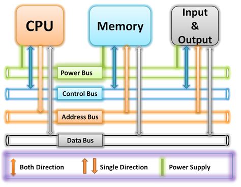 block diagram of computer system bus, Block diagram of computer system