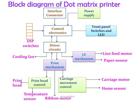 block diagram of dot matrix printer, Dot matrix printer