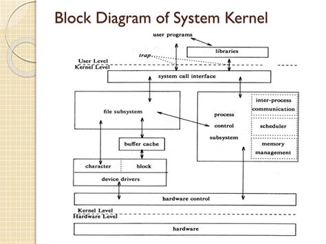 block diagram of kernel in unix 