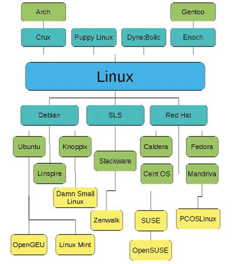 block diagram of linux 