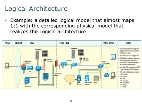 block diagram vs logical architecture 