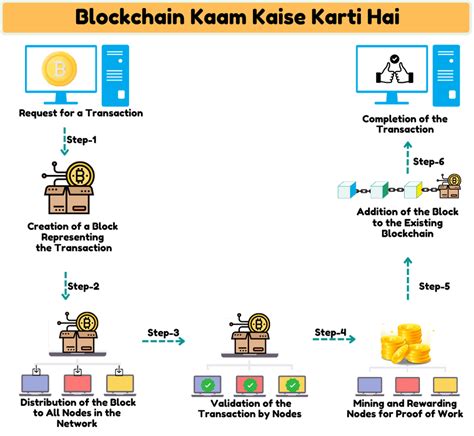 blockchain technology kya hai, Blockchain kya hai?