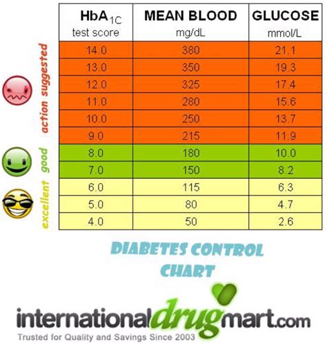 Blood Sugar Test Level Chart