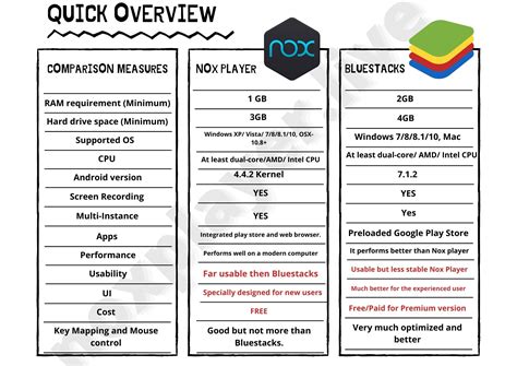 bluestack vs nox, Ldplayer nox bluestacks memu gameloop ram gtx 1050ti antutu did memuplay. Memu vs bluestacks vs nox vs gameloop vs ldplayer