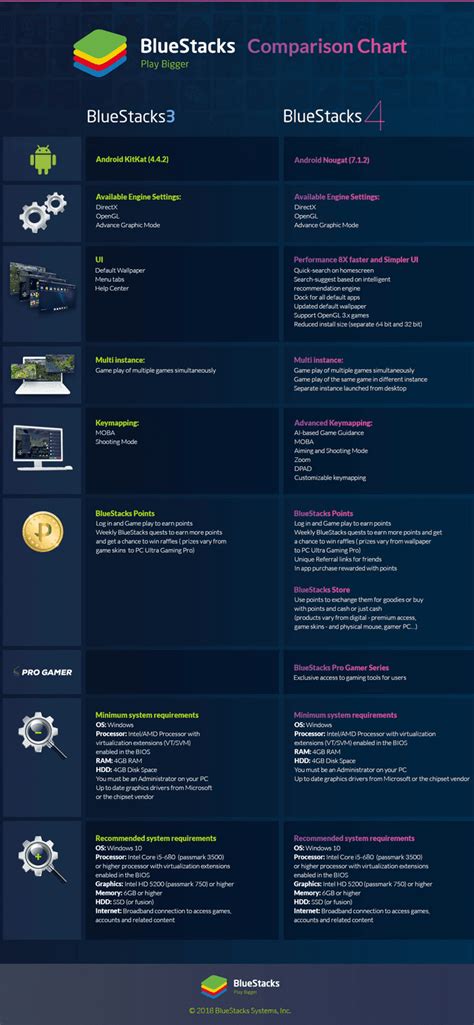 bluestacks recommended system requirements, Bluestacks vs nox player: उत्तम एन्ड्रोइड इमुलेटर कुन हो?. Bluestacks system requirements for installation