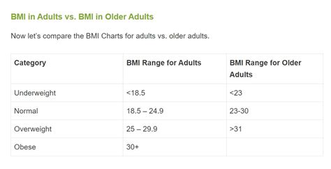 Bmi Chart For Elderly