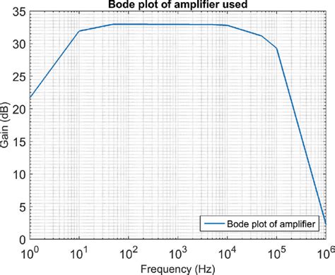 bode plot frequency response, Bode plot showing the frequency response of the transfer function g(s. Bode plot sd magnitude