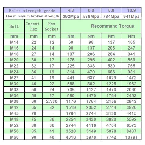 Bolt Torque Chart In Mm