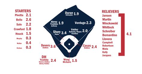 Boston Red Sox Depth Chart