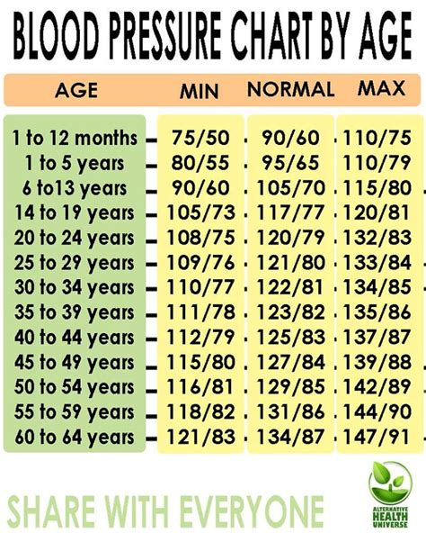 Bp For Age Chart