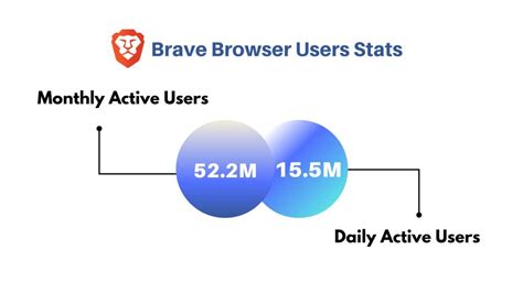brave browser usage statistics, Brave browser statistics