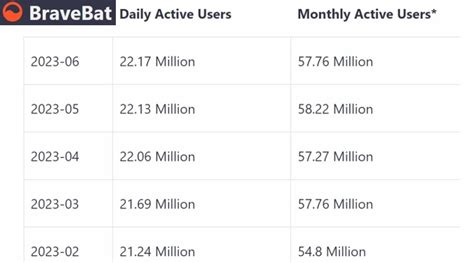 brave browser usage stats, 