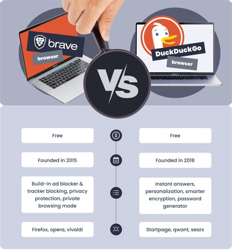 brave browser vs duckduckgo browser, Which browser is better in 2023: brave browser vs duckduckgo?