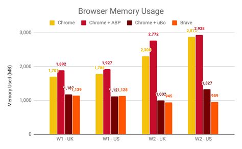 brave vs edge ram usage, Statistiques brume pôle best browser for pc with low ram passion titre