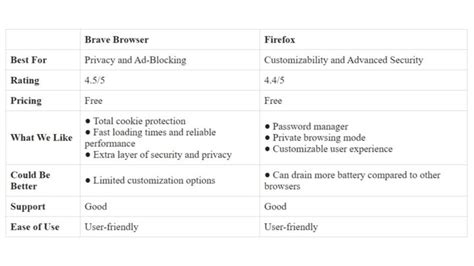 brave vs firefox performance, Brave vs mozilla firefox. Brave browser review: keep your online activities secure