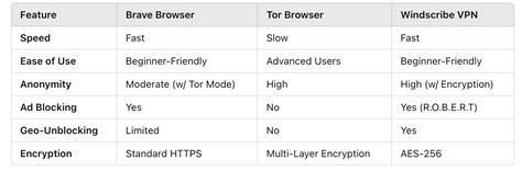 brave vs tor reddit, Brave tor mode linuxreviews browser web built traffic browsing relays network private. Brave web browser