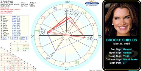 Brooke Shields Birth Chart