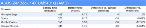 browser battery life comparison, Firefox vs microsoft edge vs chrome
