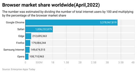 browser market share 2022, Browser market share & usage statistics (2023)