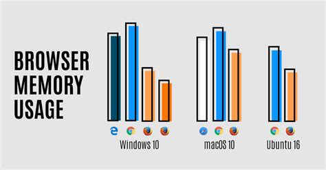 browser with low memory usage, 2022 browser ram usage [fresh comparison table]
