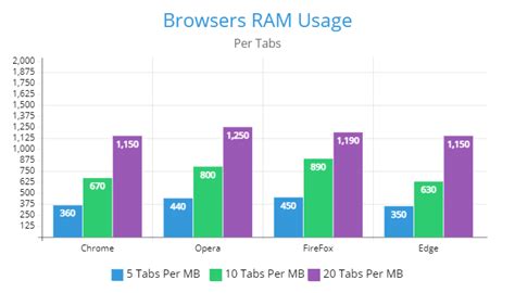 browser with minimum ram usage, Browser ram usage comparison 2023