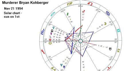 Bryan Kohberger Birth Chart