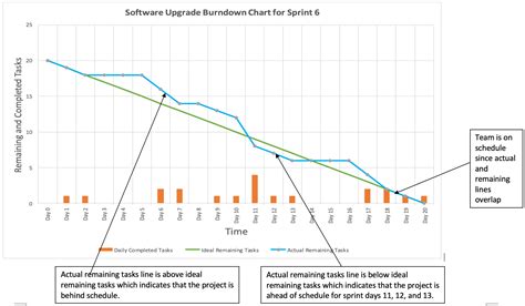 Burndown Chart Agile
