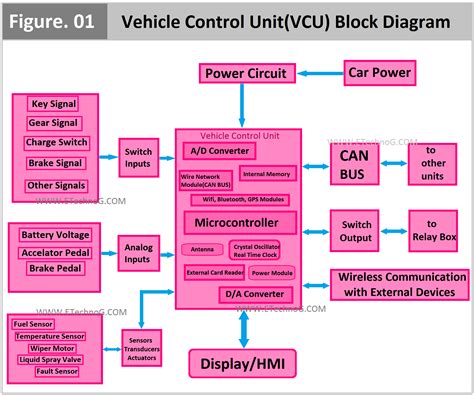 bus control unit block diagram, Vehicle control unit block diagram