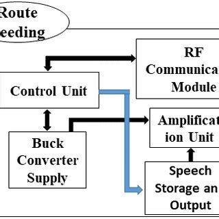 bus identification system block diagram, Bus identification system project