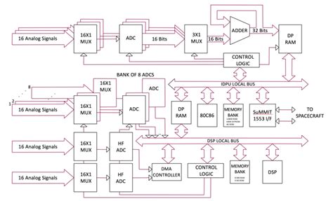 bus in digital electronics block diagram, Digital electronics block diagram