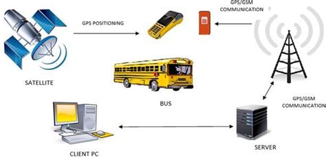 bus tracking system block diagram, Bus tracking system
