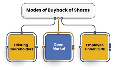 buyback of shares explained, The buyback of shares explained. Disney share buyback