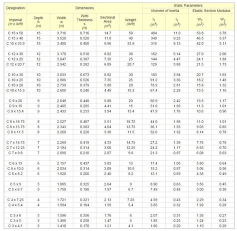 C Channel Dimensions Chart