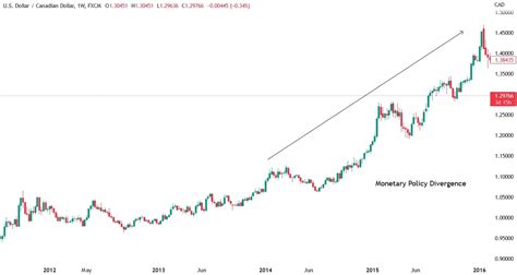 Cad Dollar To Usd Chart