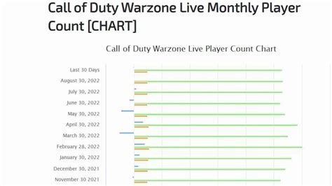 call of duty warzone player count, Call of duty: warzone update reduces player count